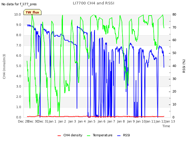 plot of LI7700 CH4 and RSSI