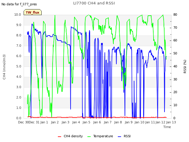 plot of LI7700 CH4 and RSSI