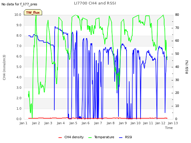 plot of LI7700 CH4 and RSSI