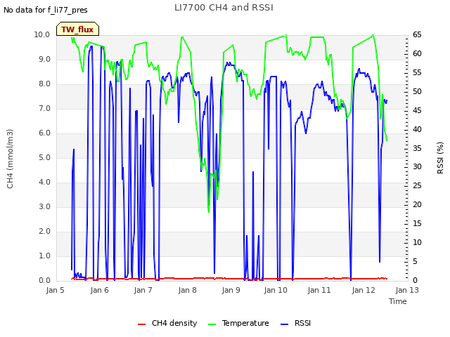 plot of LI7700 CH4 and RSSI