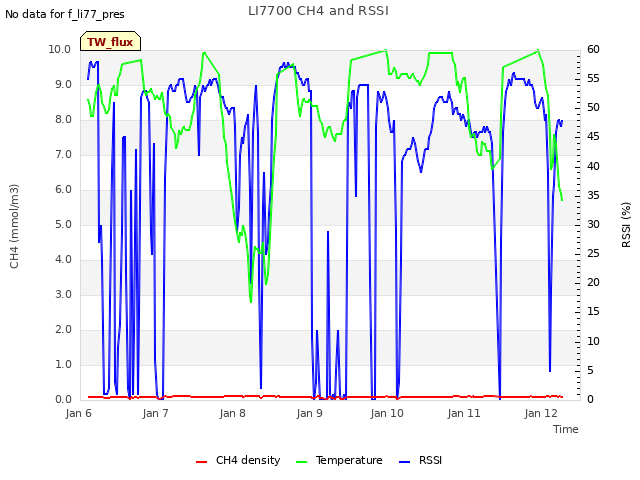 plot of LI7700 CH4 and RSSI