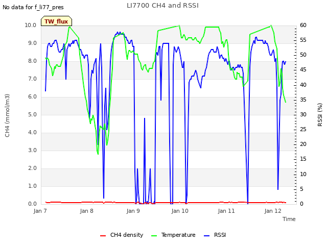 plot of LI7700 CH4 and RSSI