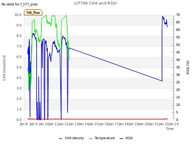 plot of LI7700 CH4 and RSSI