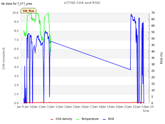 plot of LI7700 CH4 and RSSI