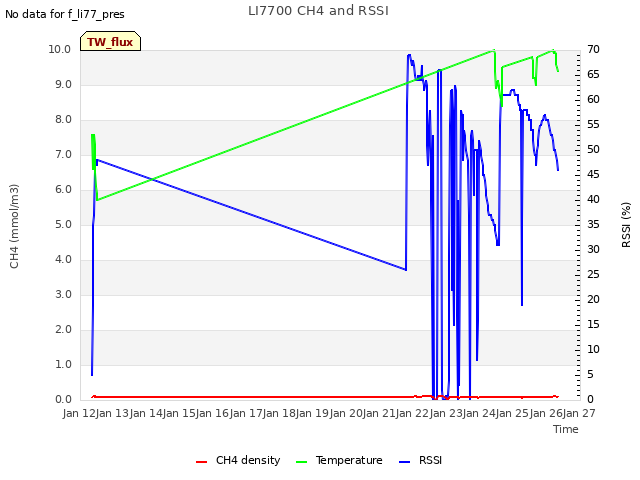 plot of LI7700 CH4 and RSSI