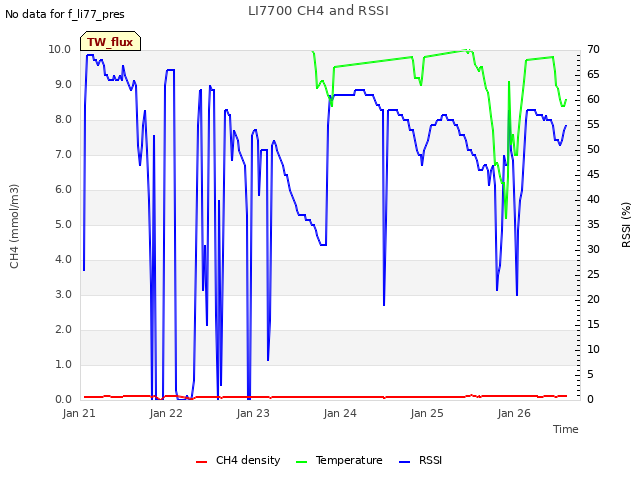 plot of LI7700 CH4 and RSSI