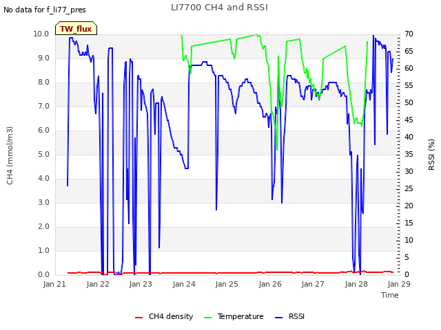 plot of LI7700 CH4 and RSSI