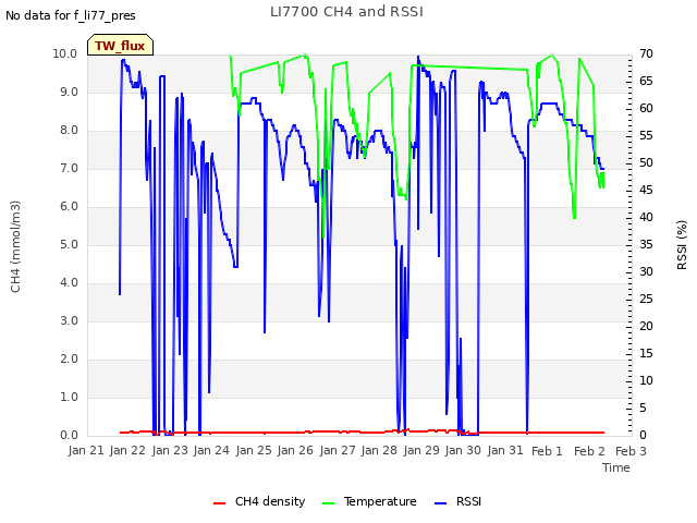 plot of LI7700 CH4 and RSSI