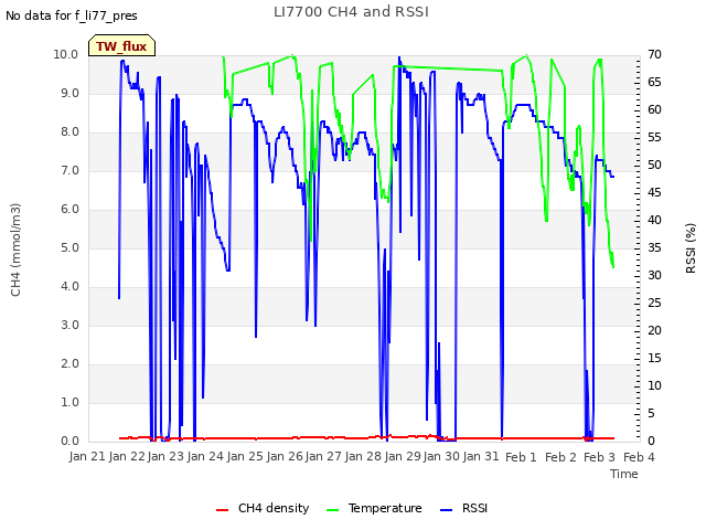 plot of LI7700 CH4 and RSSI