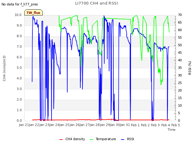 plot of LI7700 CH4 and RSSI