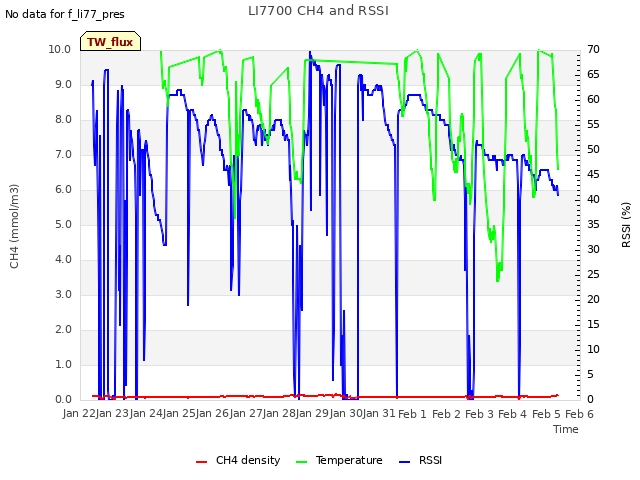 plot of LI7700 CH4 and RSSI