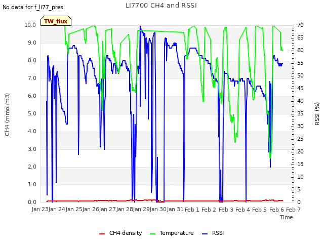 plot of LI7700 CH4 and RSSI