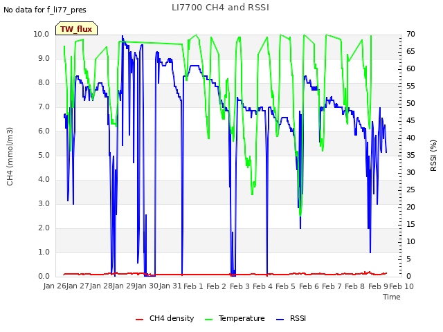 plot of LI7700 CH4 and RSSI