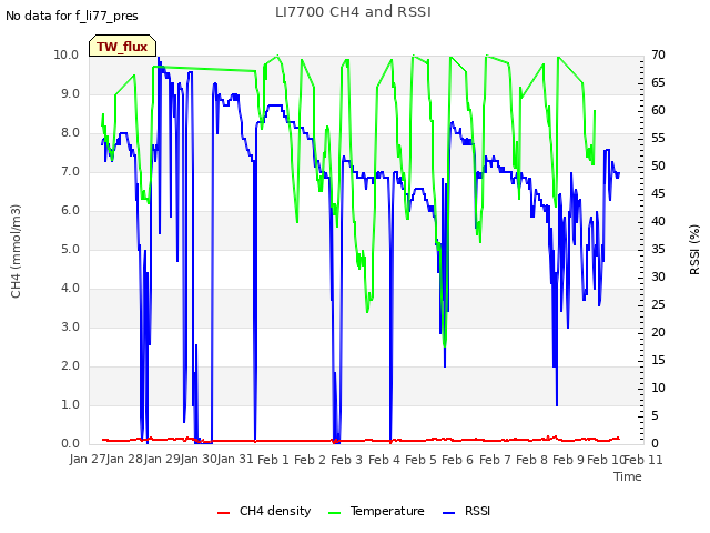 plot of LI7700 CH4 and RSSI