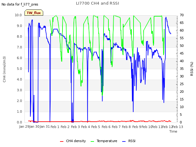 plot of LI7700 CH4 and RSSI