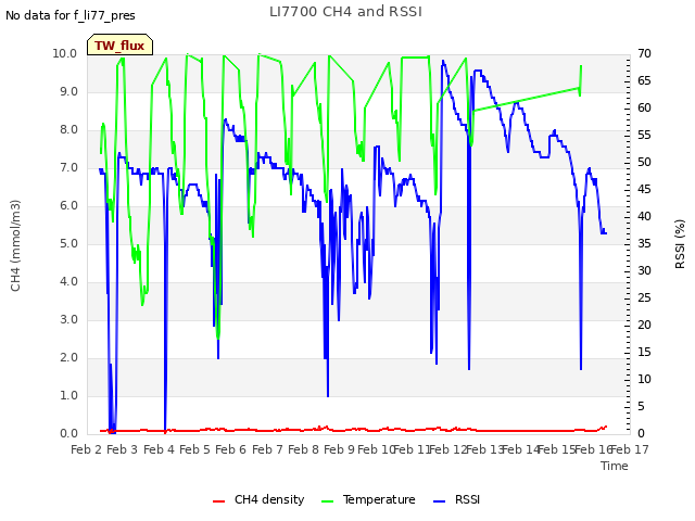 plot of LI7700 CH4 and RSSI