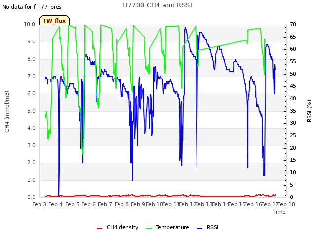 plot of LI7700 CH4 and RSSI