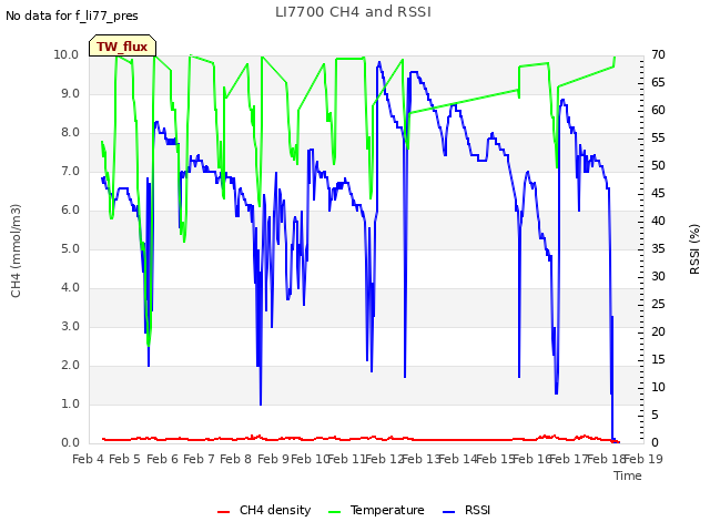 plot of LI7700 CH4 and RSSI