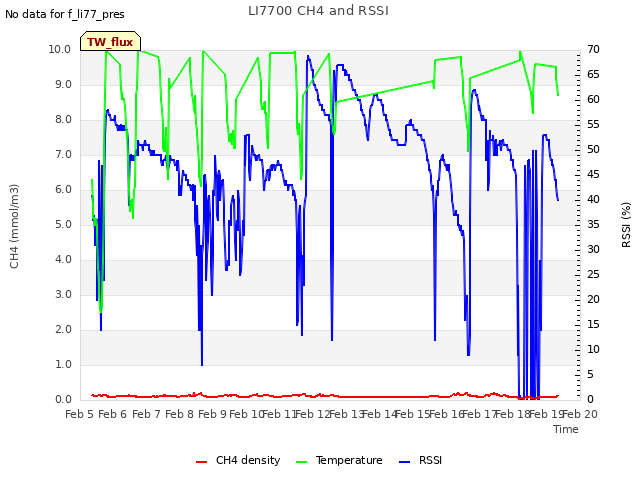 plot of LI7700 CH4 and RSSI