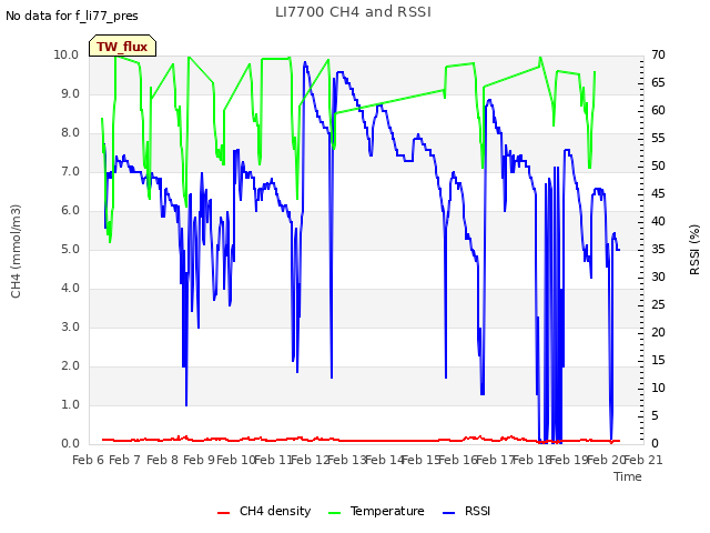 plot of LI7700 CH4 and RSSI