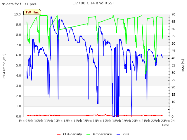 plot of LI7700 CH4 and RSSI