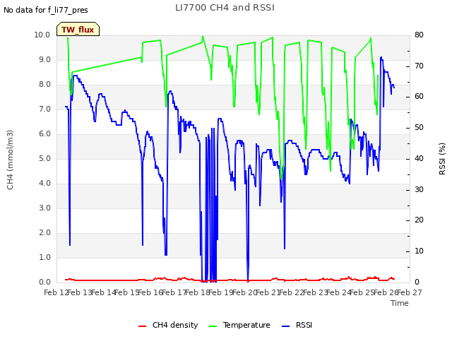 plot of LI7700 CH4 and RSSI