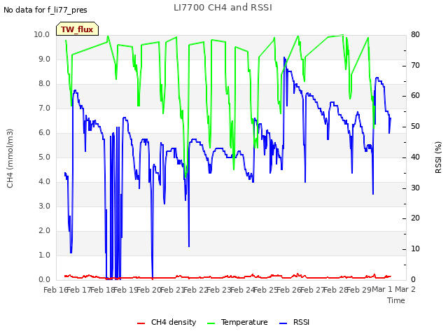 plot of LI7700 CH4 and RSSI