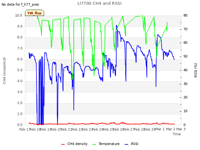 plot of LI7700 CH4 and RSSI