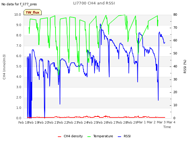 plot of LI7700 CH4 and RSSI