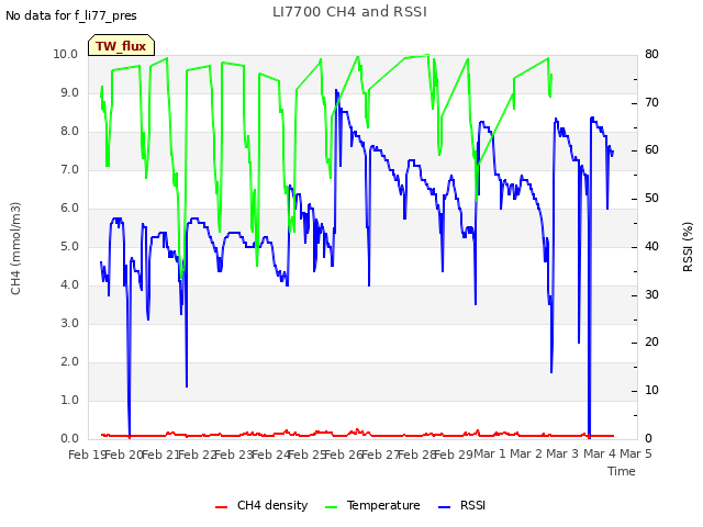 plot of LI7700 CH4 and RSSI