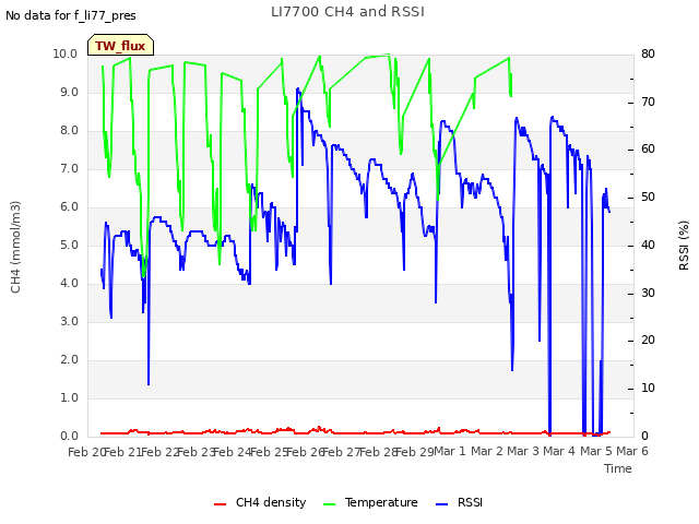 plot of LI7700 CH4 and RSSI