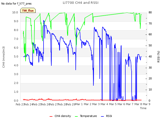 plot of LI7700 CH4 and RSSI