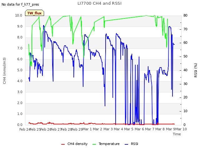 plot of LI7700 CH4 and RSSI