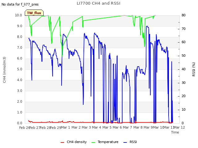 plot of LI7700 CH4 and RSSI