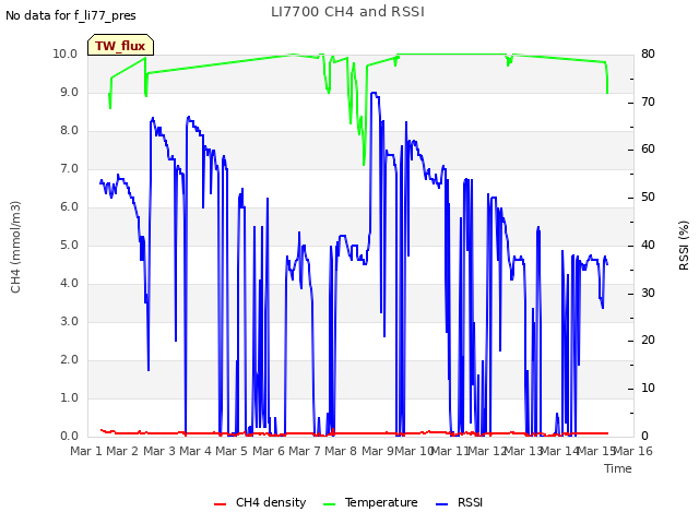 plot of LI7700 CH4 and RSSI