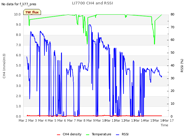 plot of LI7700 CH4 and RSSI