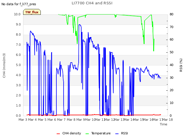 plot of LI7700 CH4 and RSSI