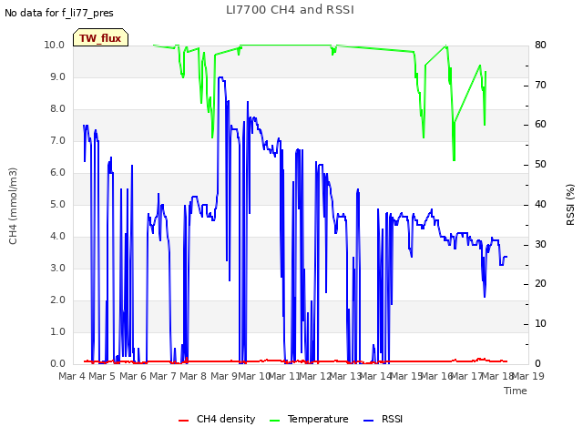 plot of LI7700 CH4 and RSSI