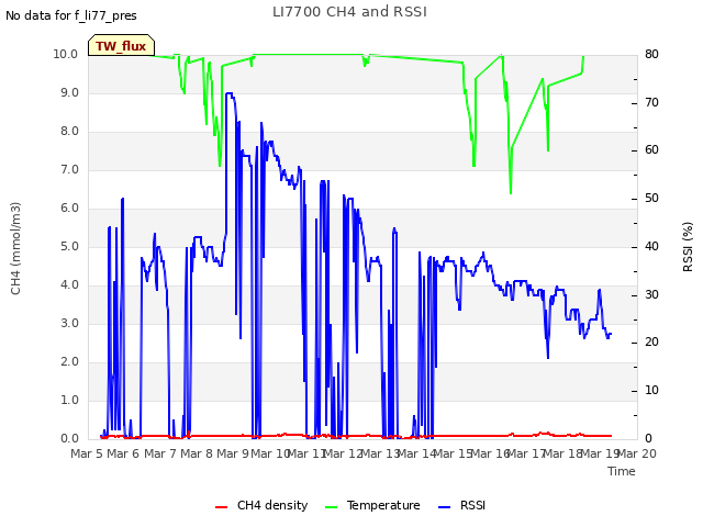 plot of LI7700 CH4 and RSSI