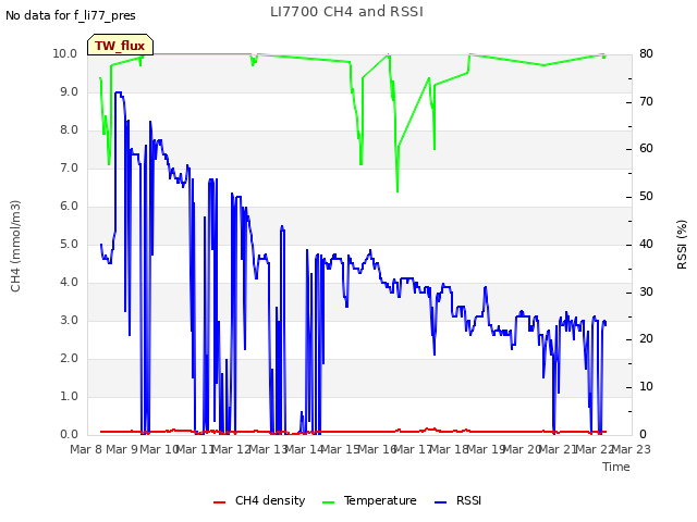 plot of LI7700 CH4 and RSSI