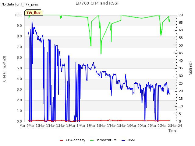 plot of LI7700 CH4 and RSSI
