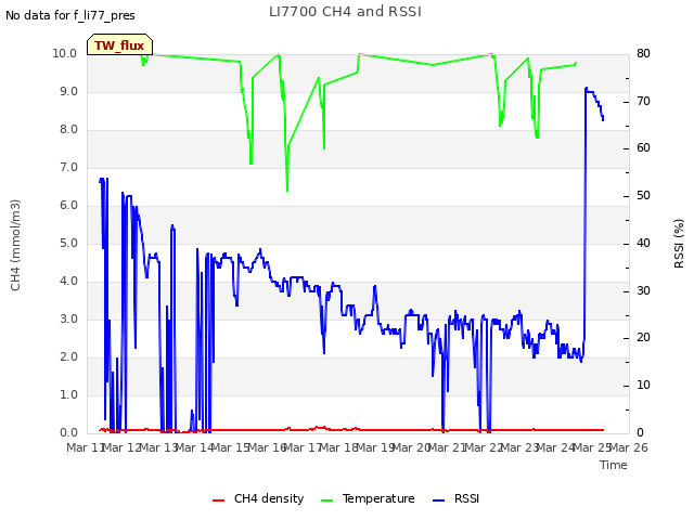 plot of LI7700 CH4 and RSSI