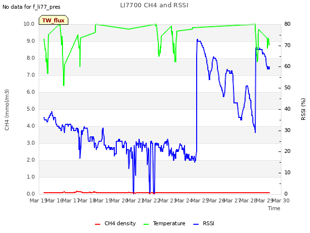 plot of LI7700 CH4 and RSSI