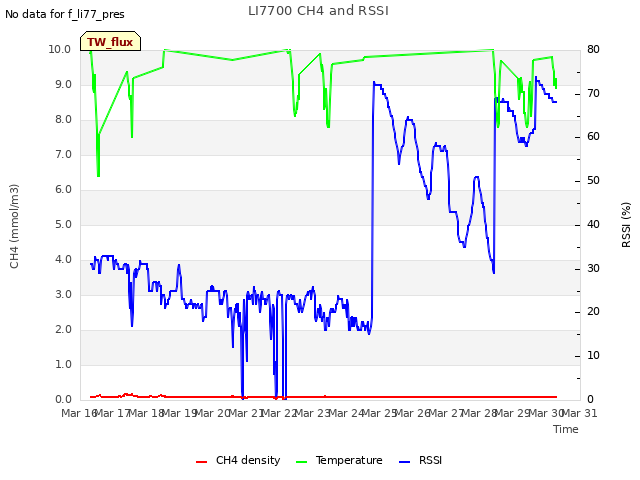 plot of LI7700 CH4 and RSSI