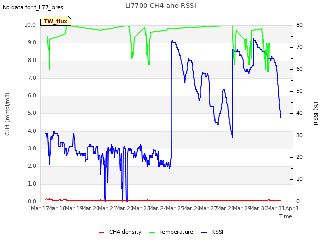 plot of LI7700 CH4 and RSSI