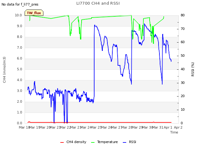 plot of LI7700 CH4 and RSSI