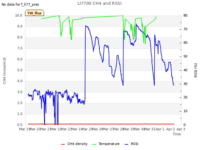 plot of LI7700 CH4 and RSSI