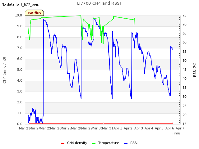 plot of LI7700 CH4 and RSSI