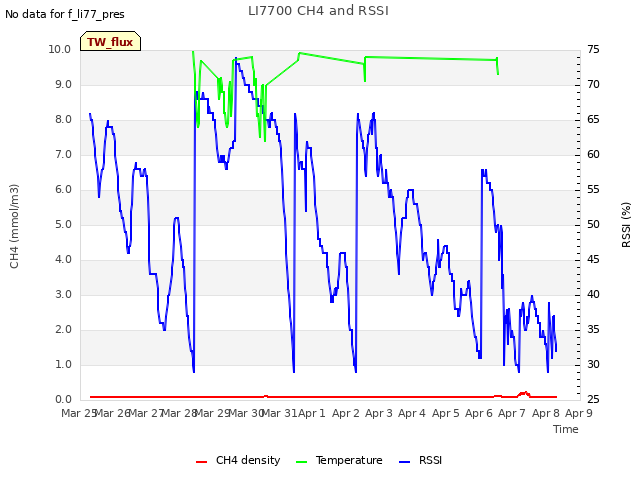 plot of LI7700 CH4 and RSSI