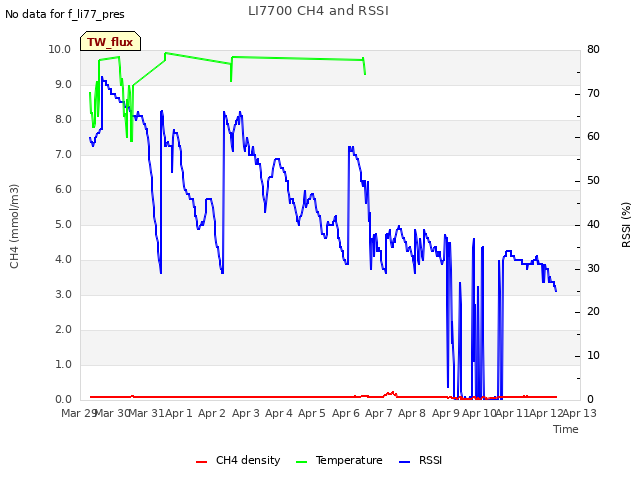 plot of LI7700 CH4 and RSSI